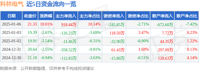 1月6日科林电气涨停分析：充电桩光伏新能源汽车概念热股(图1)