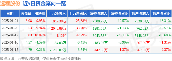 1月21日远程股份涨停分析：新能源汽车核电充电桩概念热股(图1)