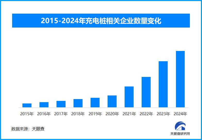 新能源汽车保有量激增 充电基础设施建设加速缓解充电焦虑(图1)