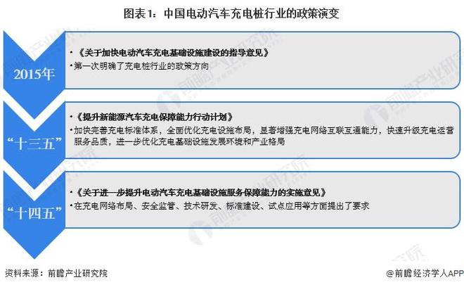重磅！2024年中国及31省市电动汽车充电桩行业政策汇总及解读（全）(图1)